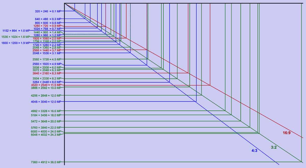 Pixel Resolution Chart